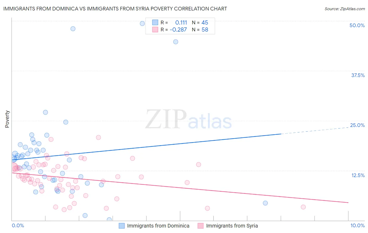 Immigrants from Dominica vs Immigrants from Syria Poverty
