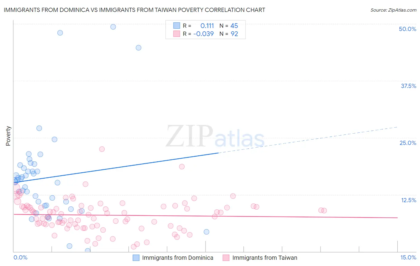 Immigrants from Dominica vs Immigrants from Taiwan Poverty