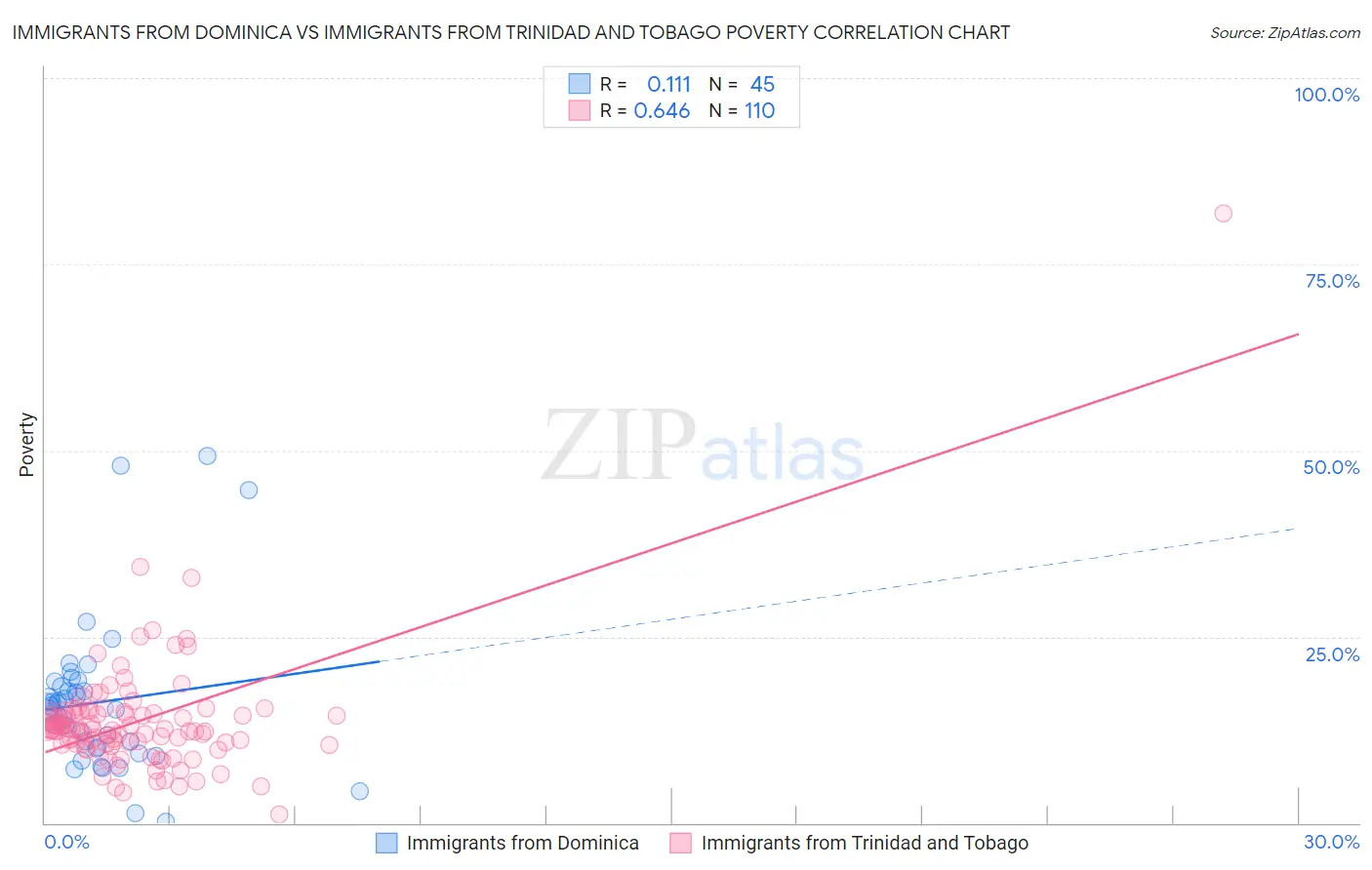 Immigrants from Dominica vs Immigrants from Trinidad and Tobago Poverty
