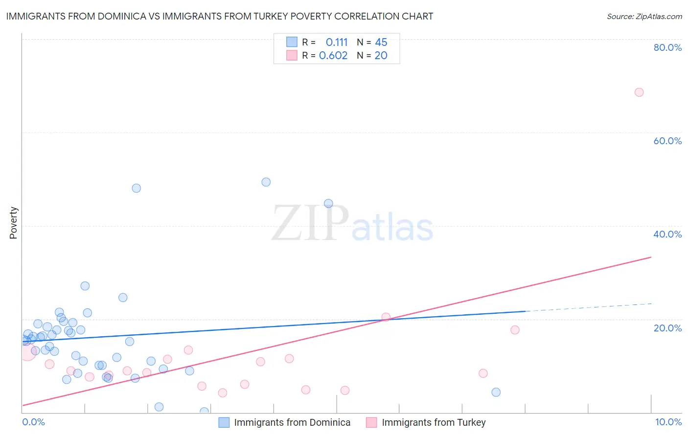 Immigrants from Dominica vs Immigrants from Turkey Poverty