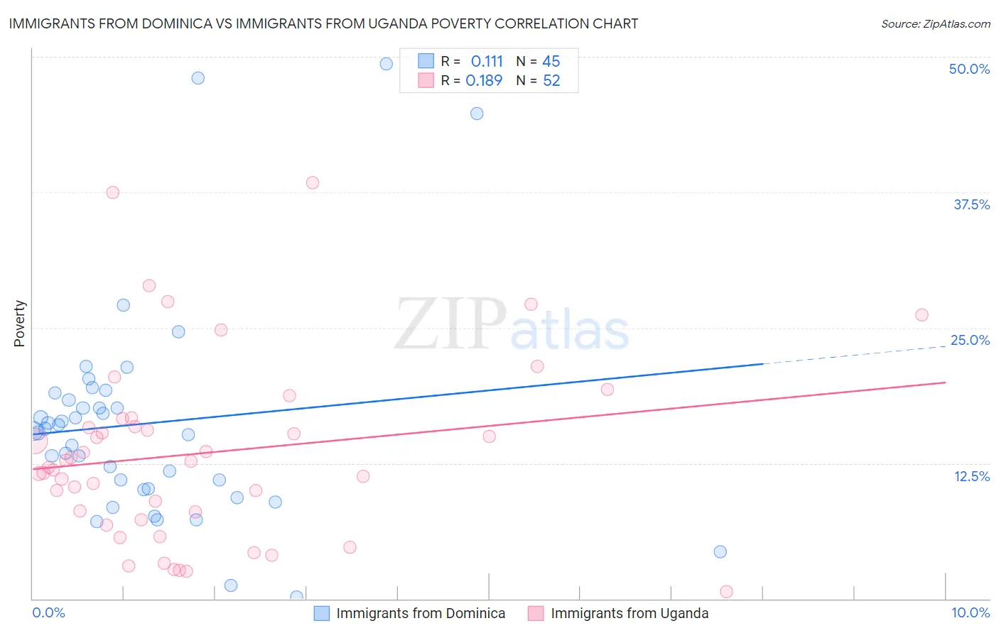 Immigrants from Dominica vs Immigrants from Uganda Poverty