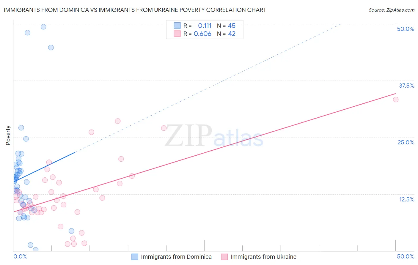 Immigrants from Dominica vs Immigrants from Ukraine Poverty