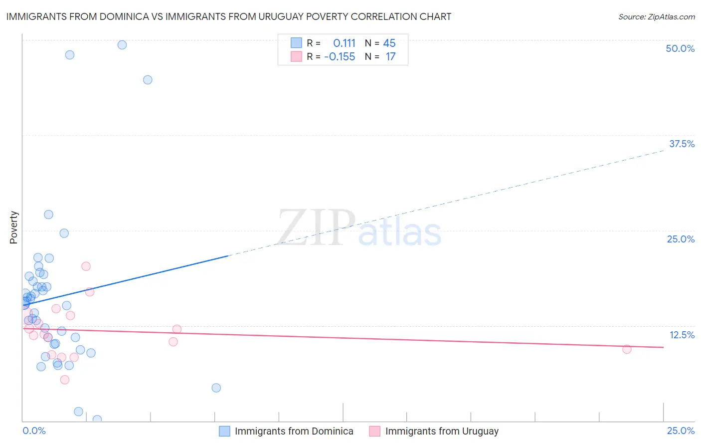 Immigrants from Dominica vs Immigrants from Uruguay Poverty