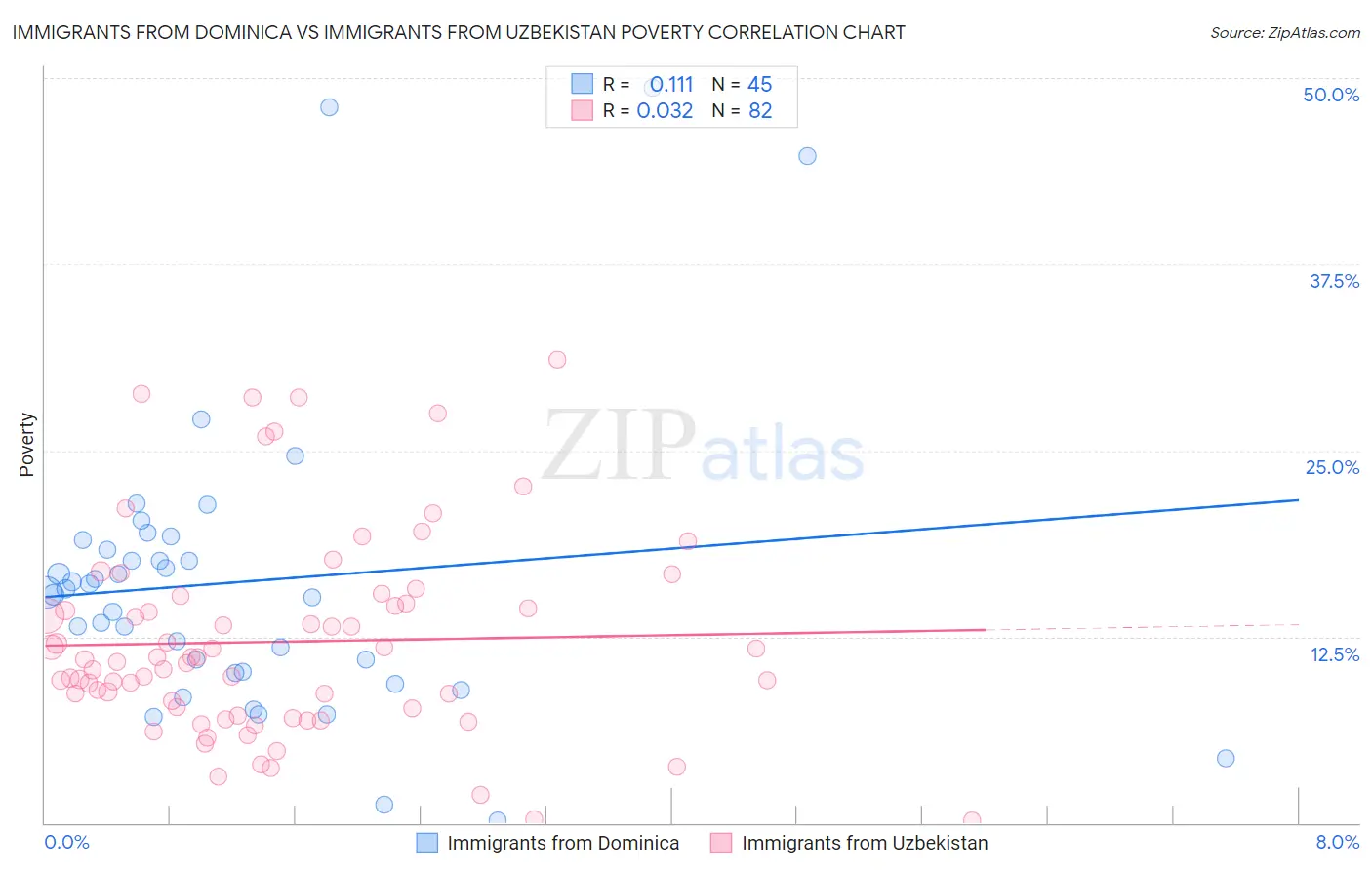 Immigrants from Dominica vs Immigrants from Uzbekistan Poverty