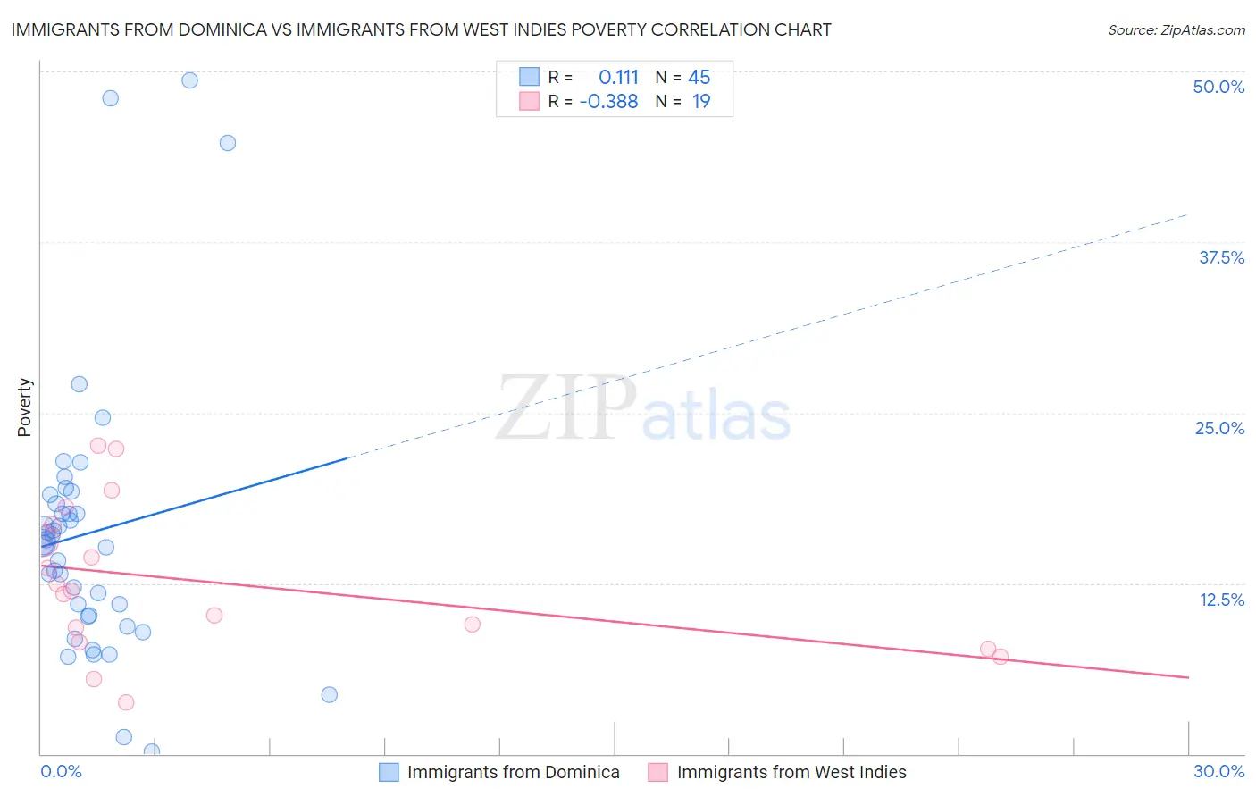 Immigrants from Dominica vs Immigrants from West Indies Poverty