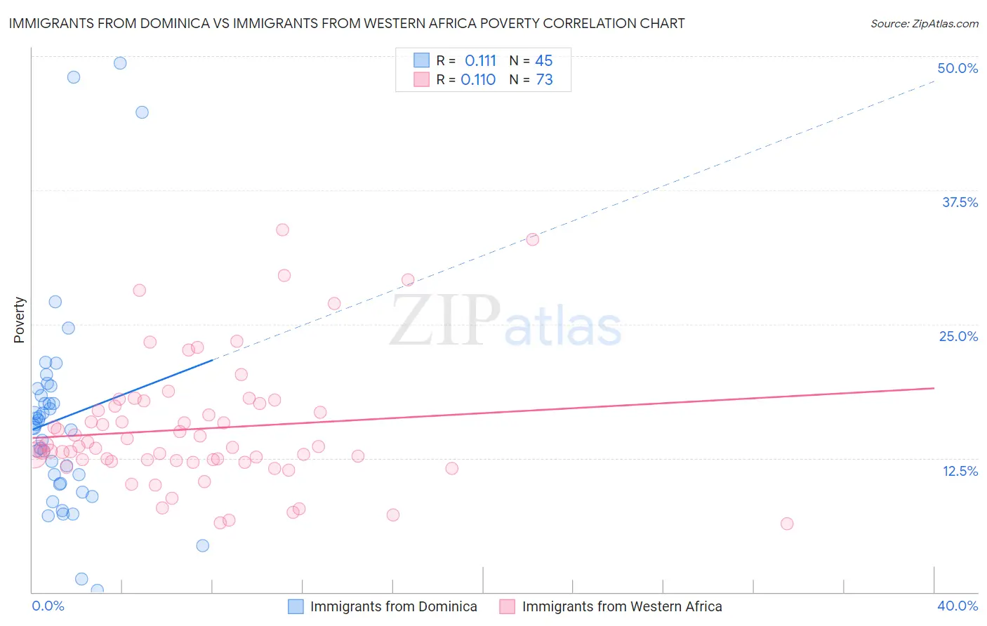 Immigrants from Dominica vs Immigrants from Western Africa Poverty