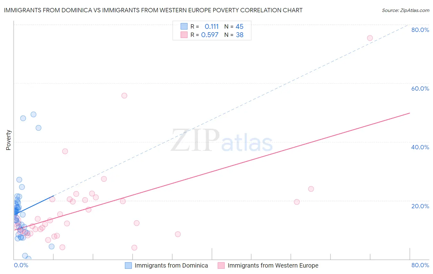 Immigrants from Dominica vs Immigrants from Western Europe Poverty