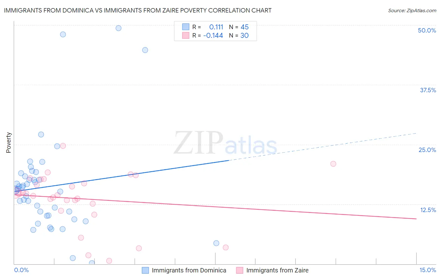 Immigrants from Dominica vs Immigrants from Zaire Poverty
