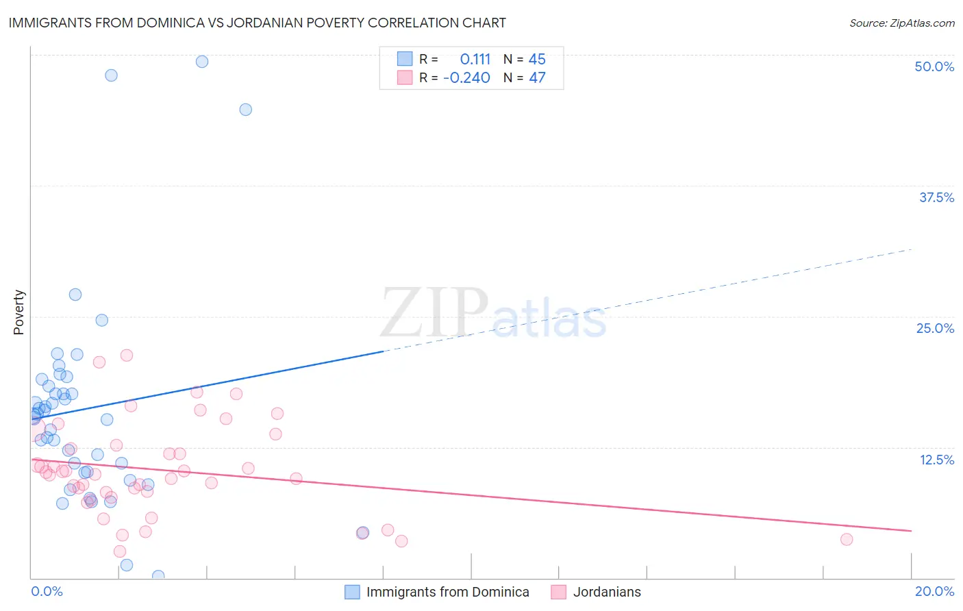 Immigrants from Dominica vs Jordanian Poverty