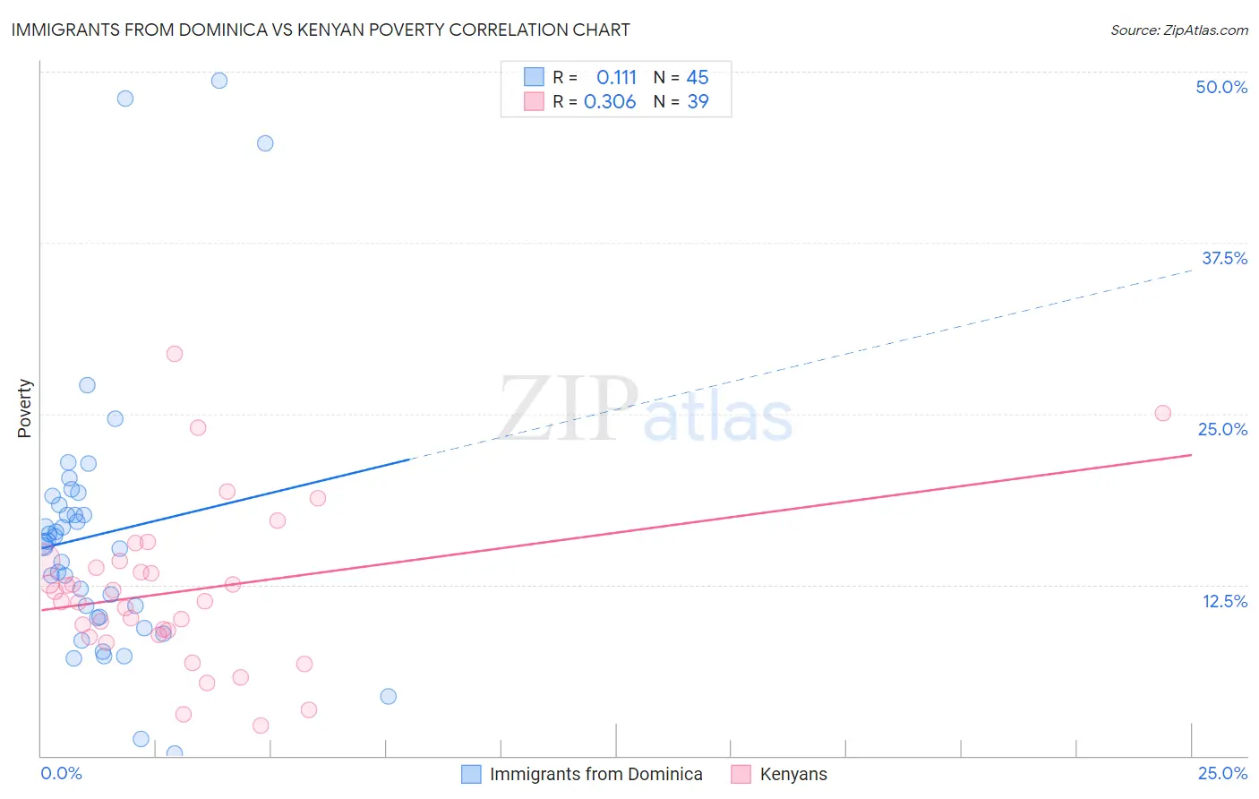 Immigrants from Dominica vs Kenyan Poverty