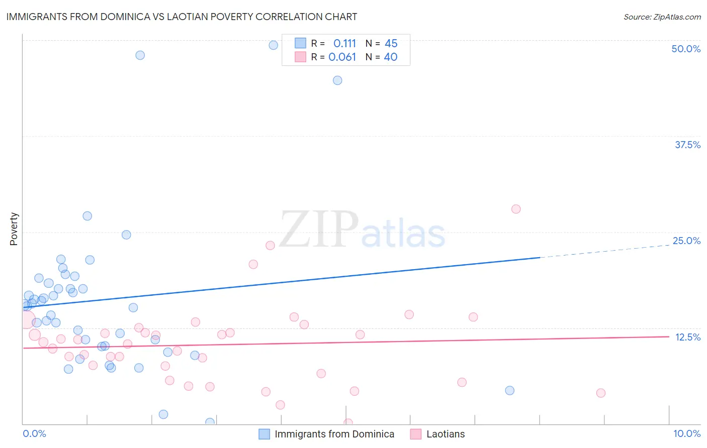 Immigrants from Dominica vs Laotian Poverty