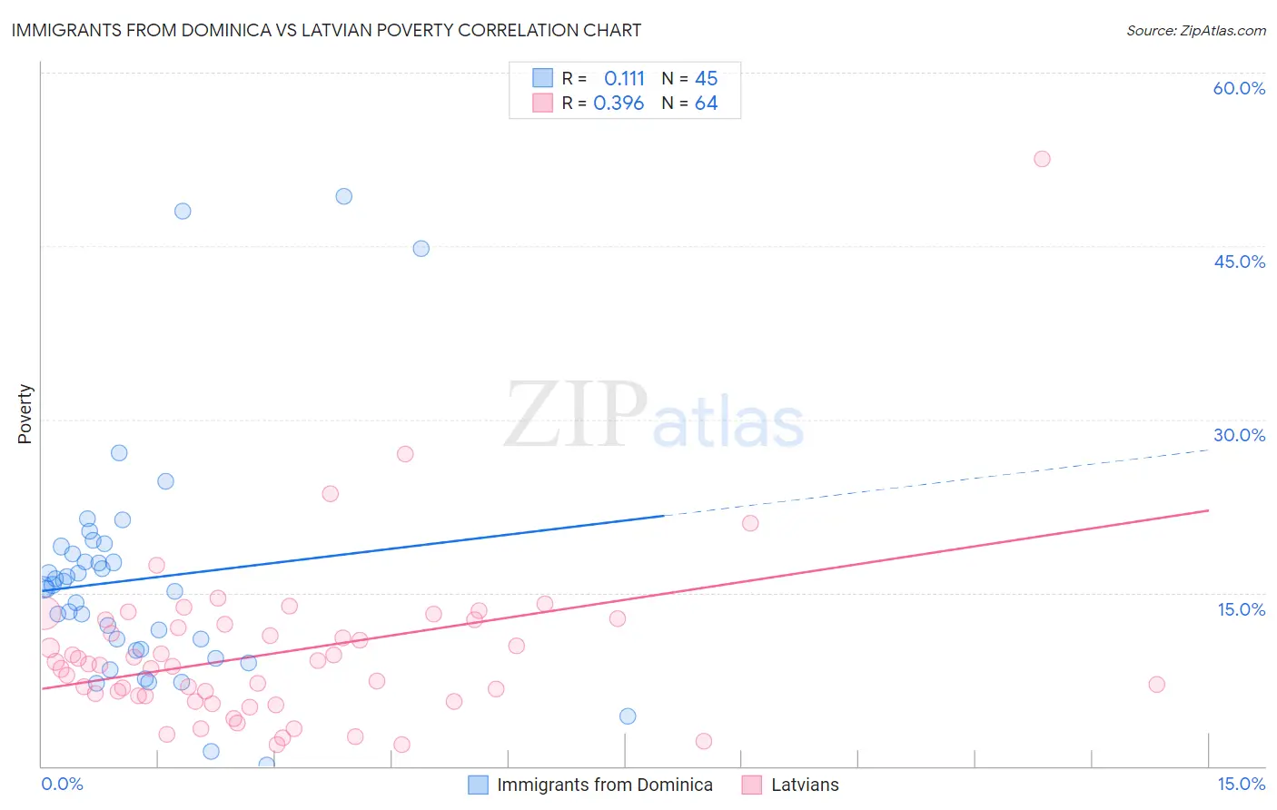 Immigrants from Dominica vs Latvian Poverty