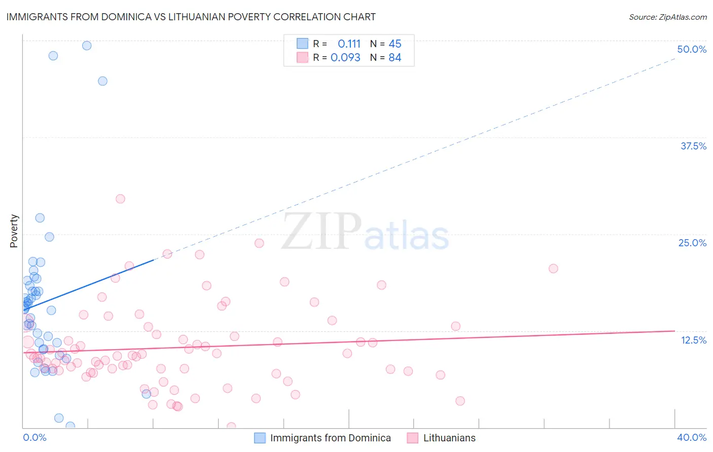 Immigrants from Dominica vs Lithuanian Poverty