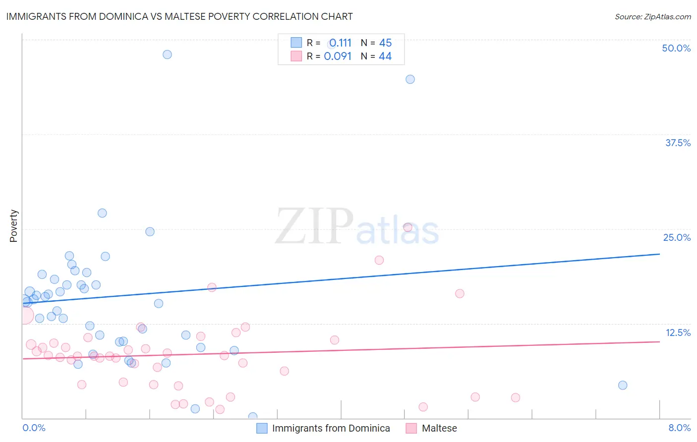 Immigrants from Dominica vs Maltese Poverty