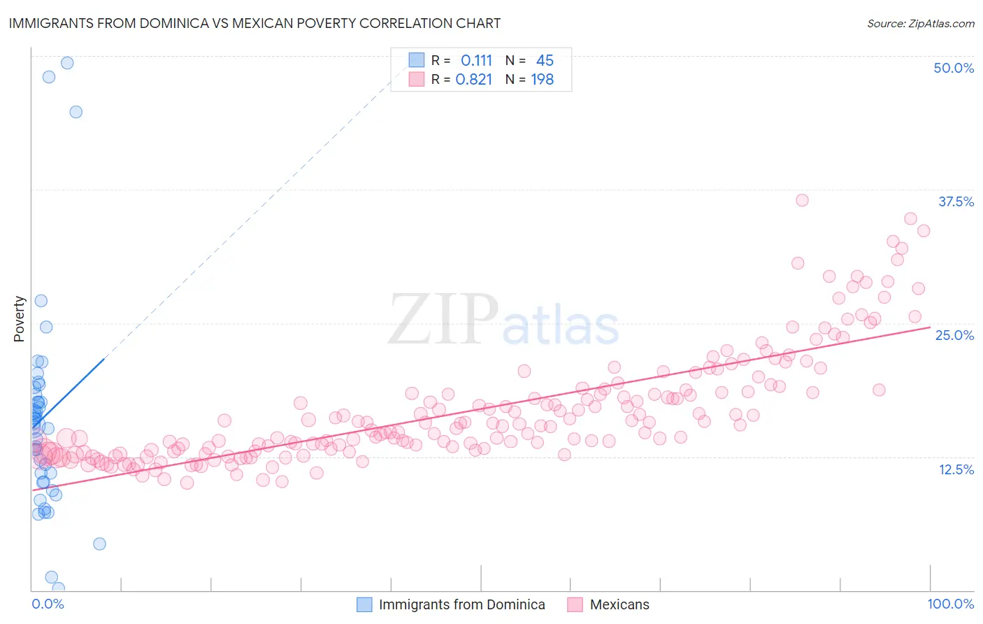 Immigrants from Dominica vs Mexican Poverty