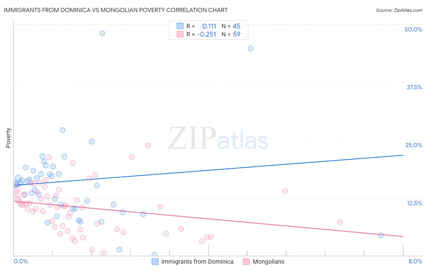 Immigrants from Dominica vs Mongolian Poverty