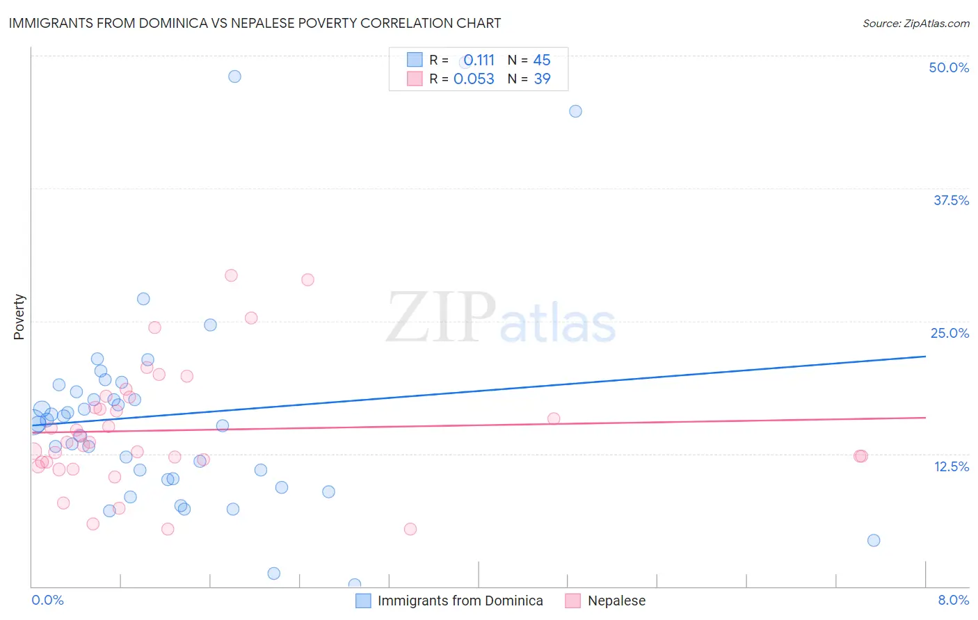 Immigrants from Dominica vs Nepalese Poverty