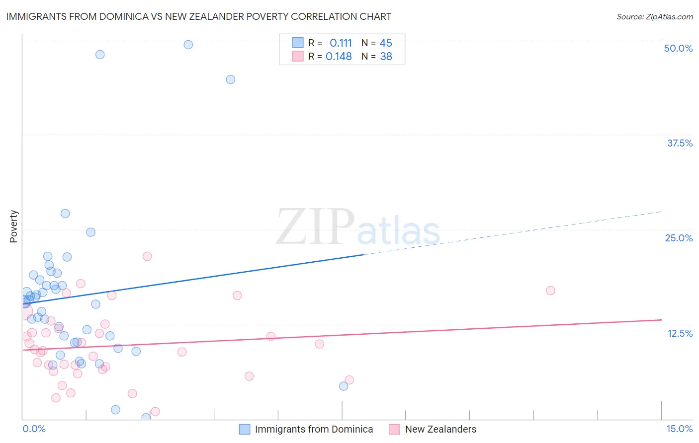 Immigrants from Dominica vs New Zealander Poverty
