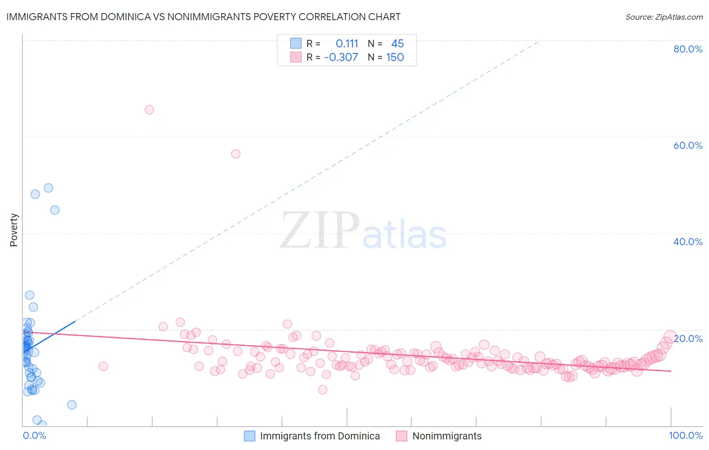 Immigrants from Dominica vs Nonimmigrants Poverty