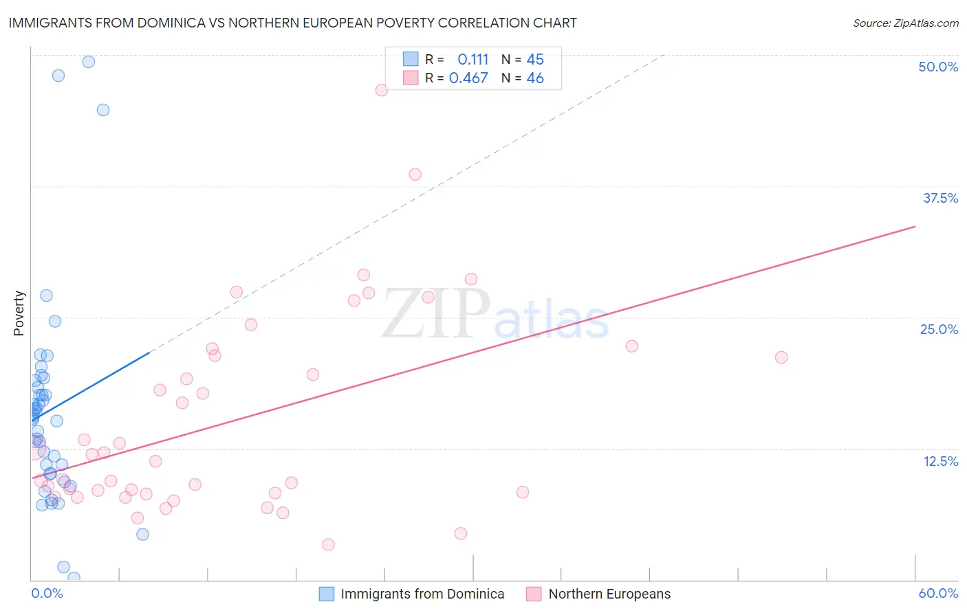 Immigrants from Dominica vs Northern European Poverty