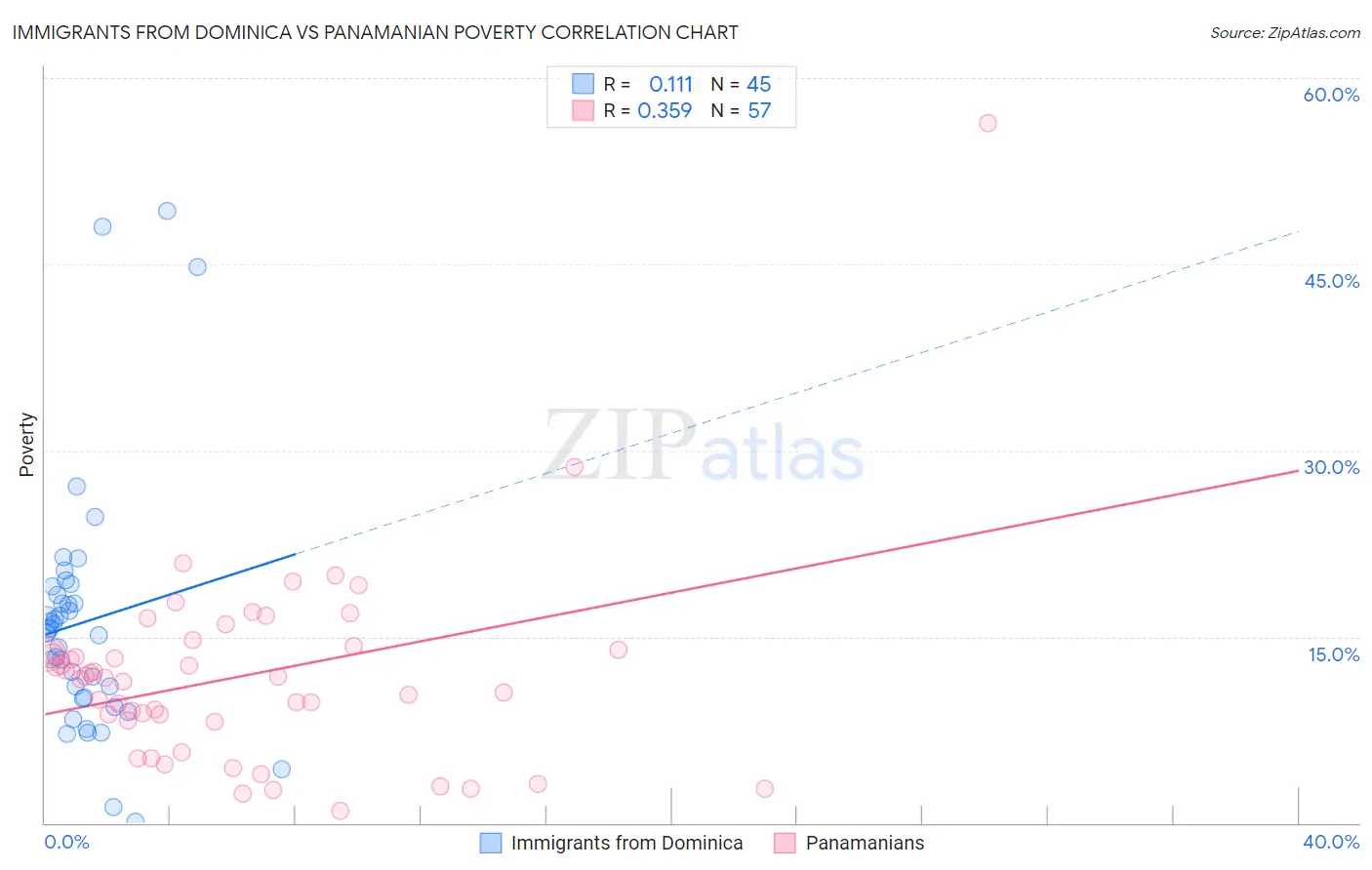 Immigrants from Dominica vs Panamanian Poverty