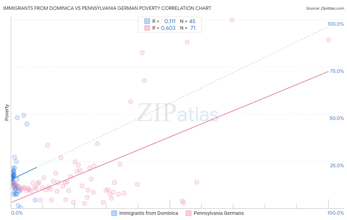 Immigrants from Dominica vs Pennsylvania German Poverty