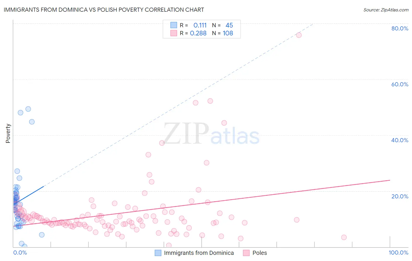 Immigrants from Dominica vs Polish Poverty