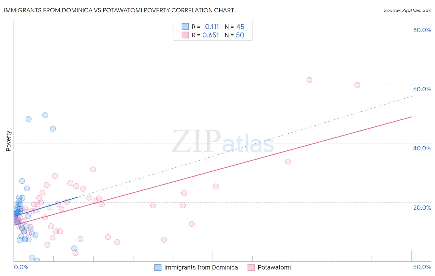 Immigrants from Dominica vs Potawatomi Poverty