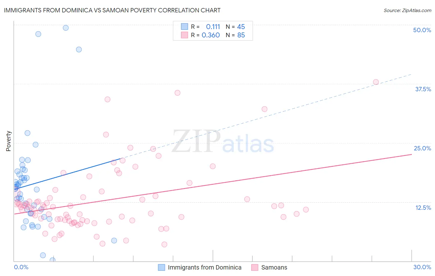 Immigrants from Dominica vs Samoan Poverty
