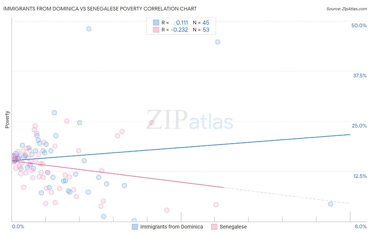 Immigrants from Dominica vs Senegalese Poverty