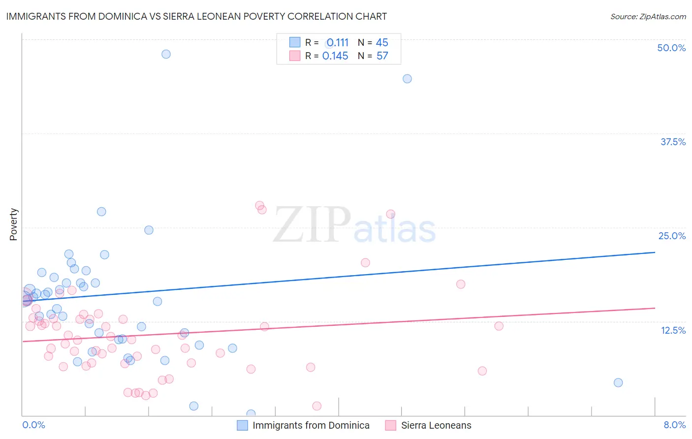 Immigrants from Dominica vs Sierra Leonean Poverty