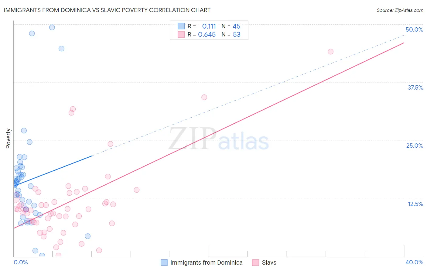 Immigrants from Dominica vs Slavic Poverty