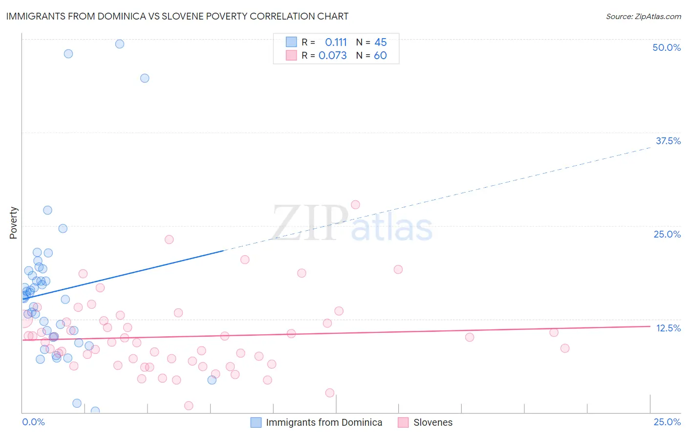 Immigrants from Dominica vs Slovene Poverty