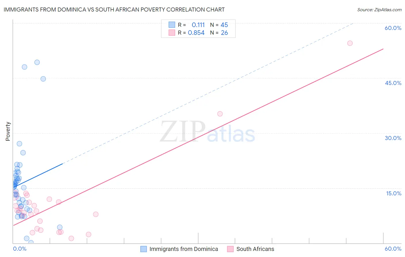 Immigrants from Dominica vs South African Poverty