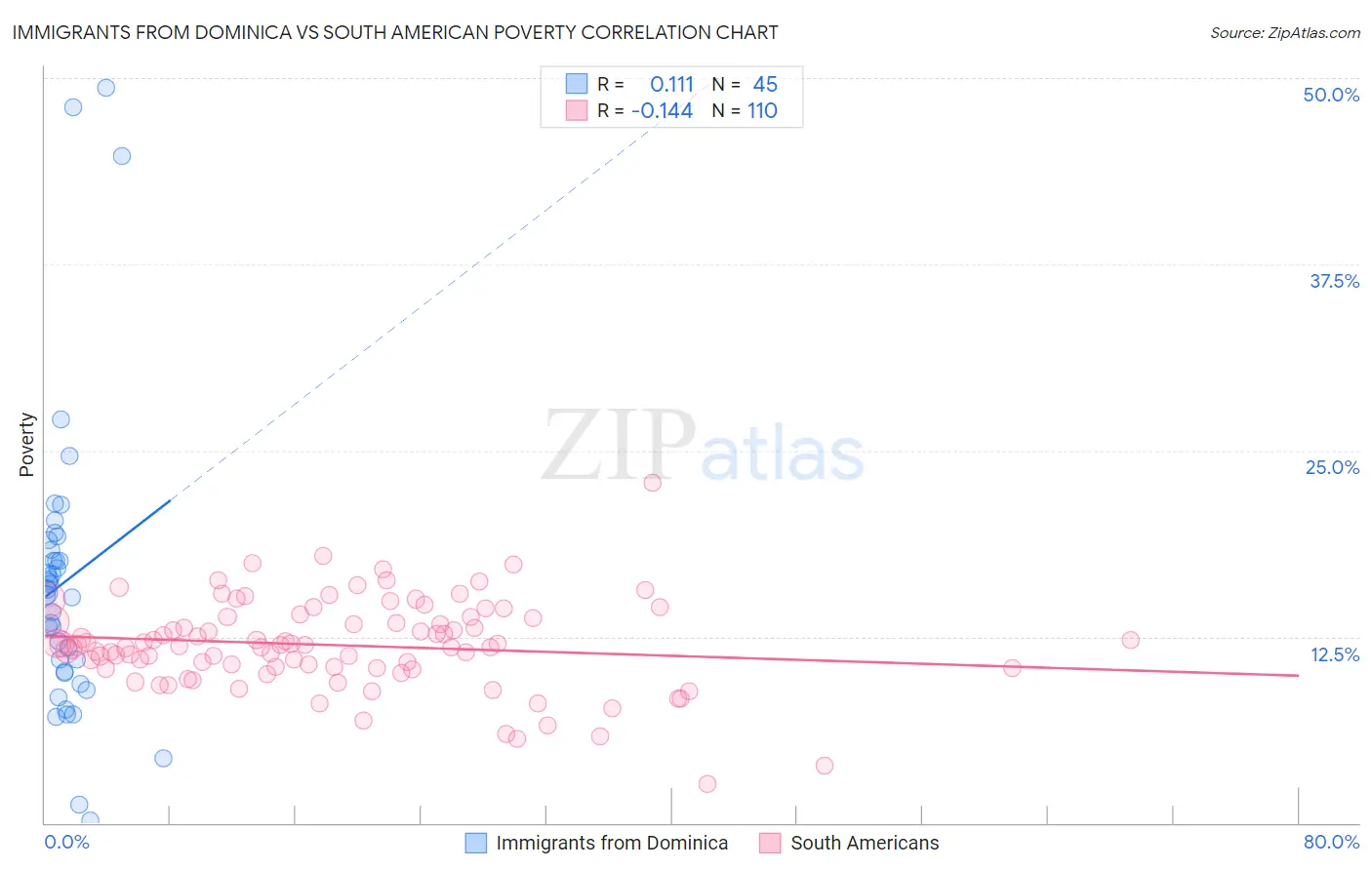 Immigrants from Dominica vs South American Poverty