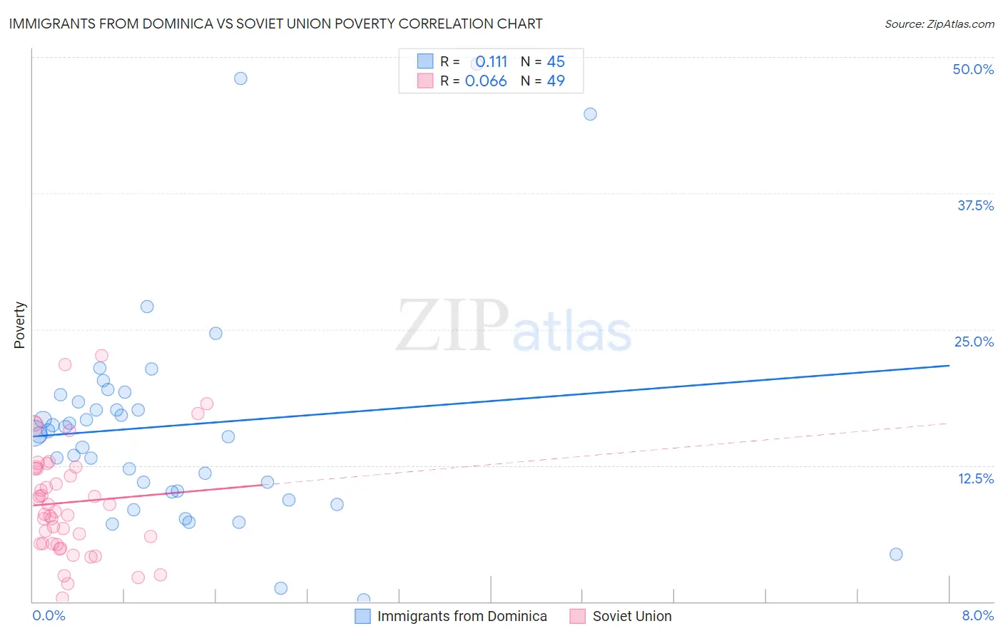 Immigrants from Dominica vs Soviet Union Poverty