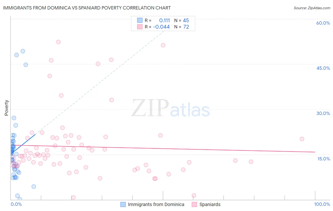 Immigrants from Dominica vs Spaniard Poverty
