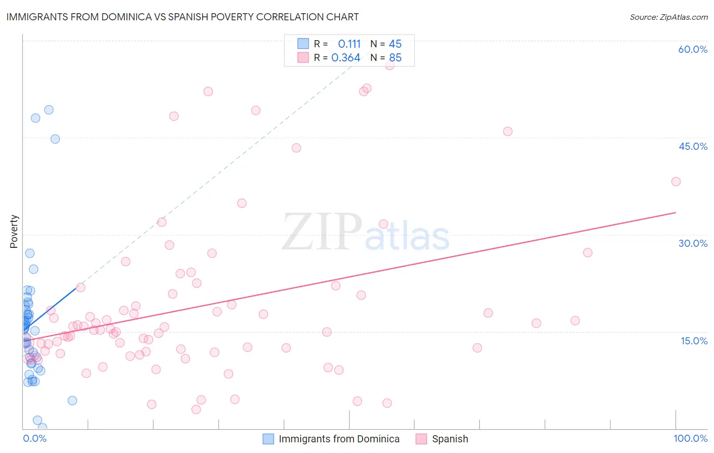 Immigrants from Dominica vs Spanish Poverty