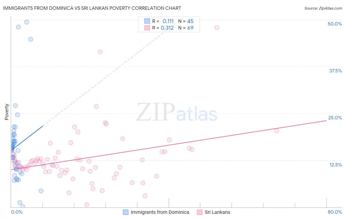 Immigrants from Dominica vs Sri Lankan Poverty