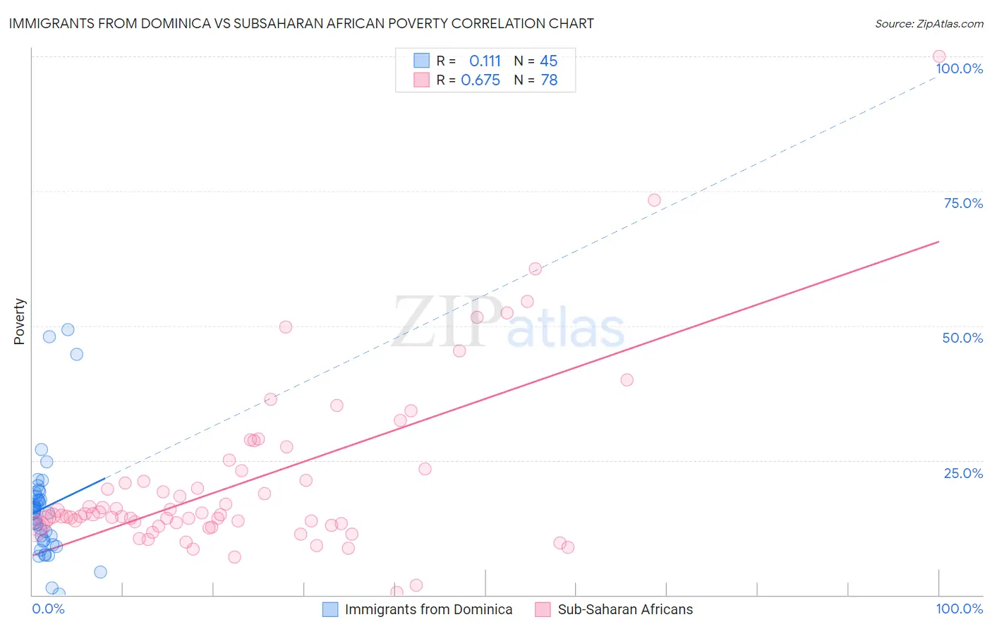 Immigrants from Dominica vs Subsaharan African Poverty