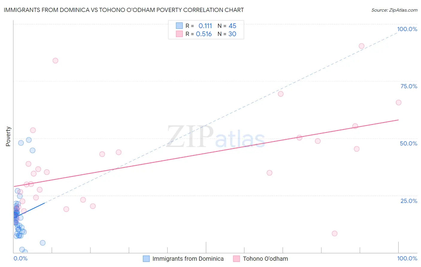 Immigrants from Dominica vs Tohono O'odham Poverty