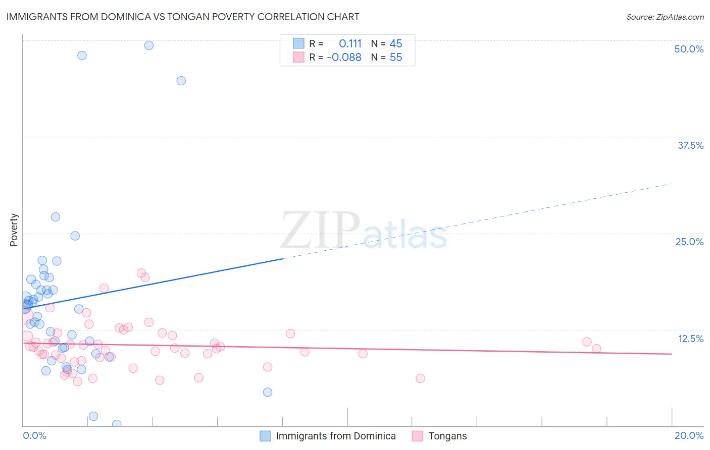 Immigrants from Dominica vs Tongan Poverty