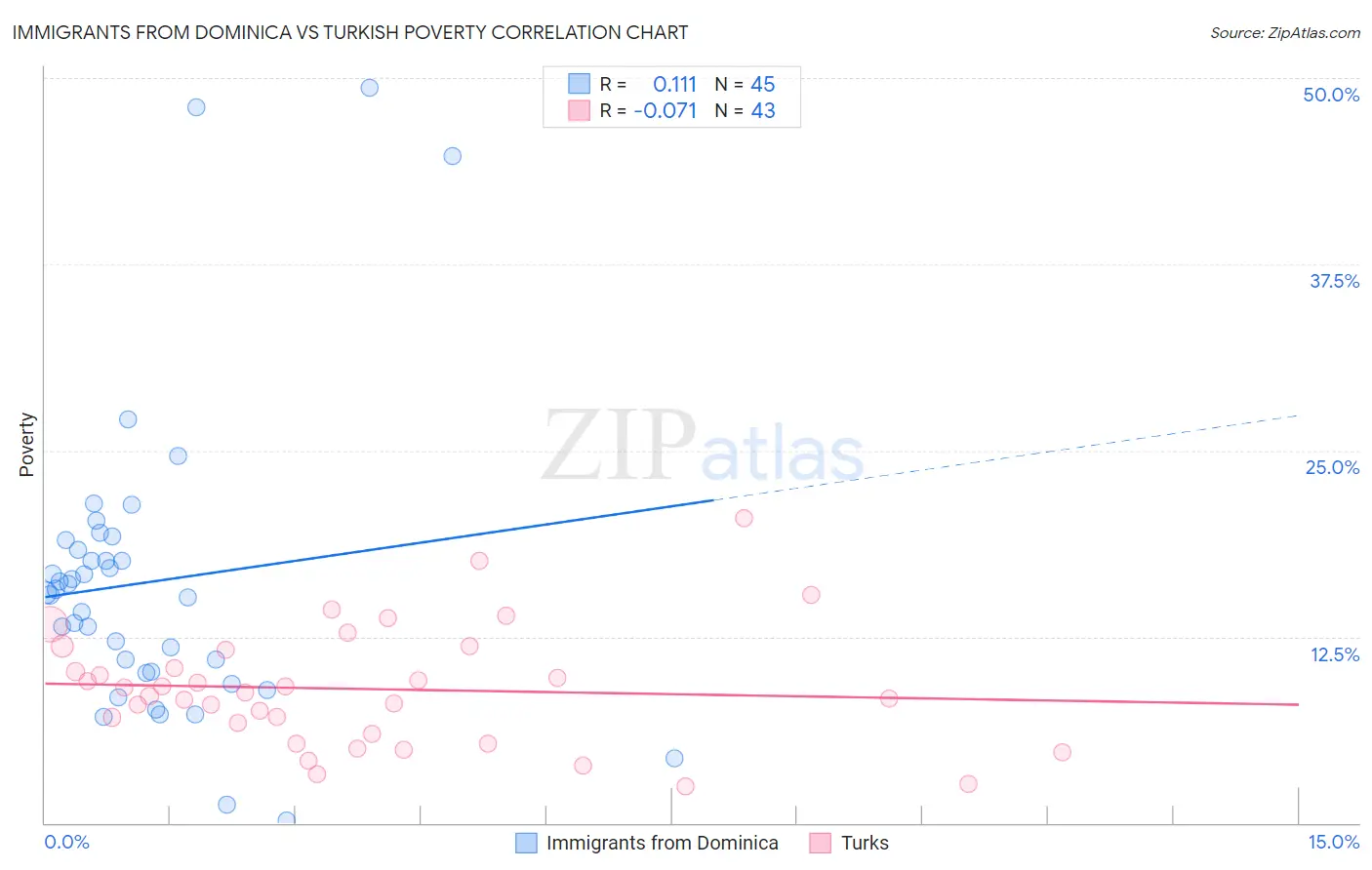 Immigrants from Dominica vs Turkish Poverty