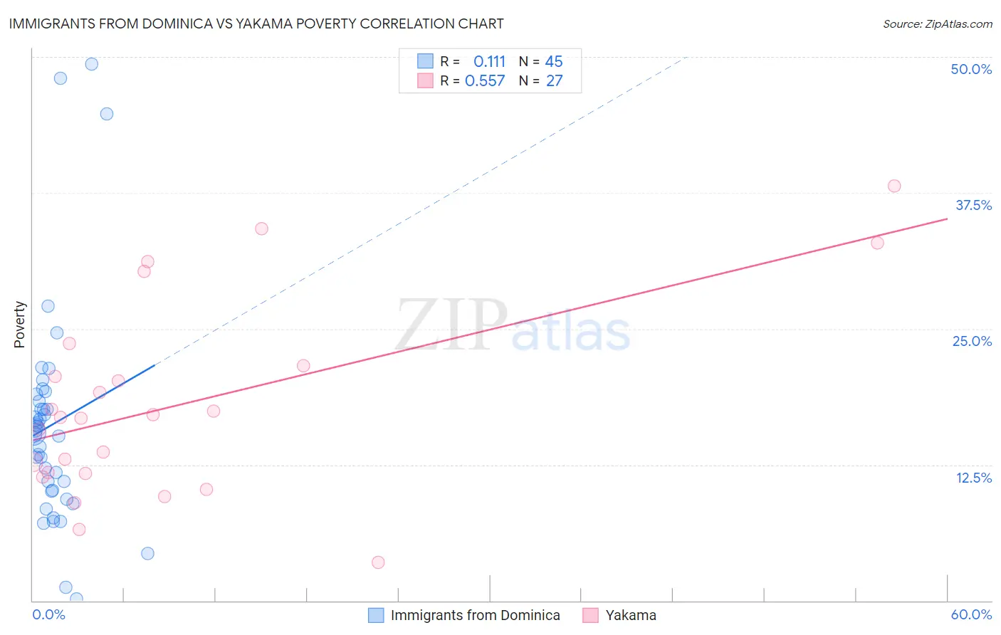 Immigrants from Dominica vs Yakama Poverty