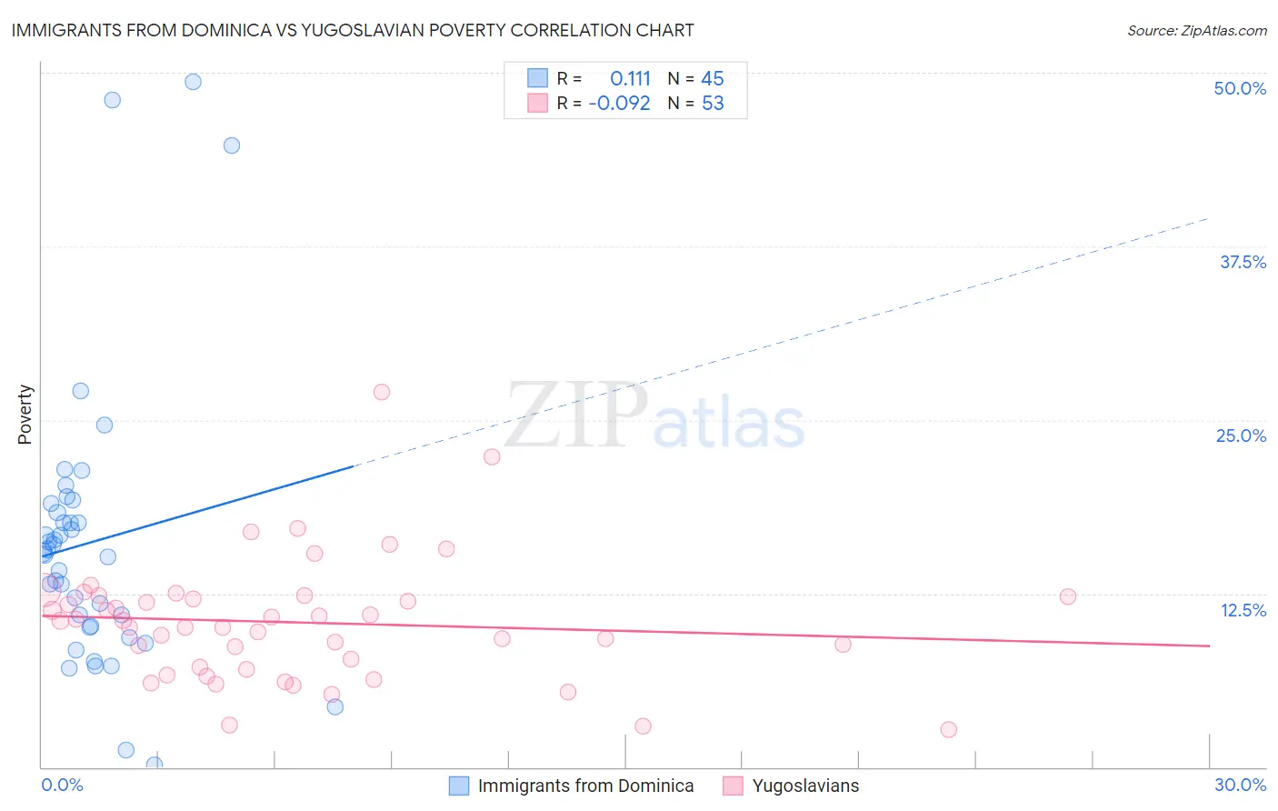 Immigrants from Dominica vs Yugoslavian Poverty