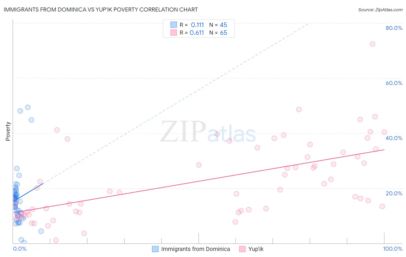 Immigrants from Dominica vs Yup'ik Poverty