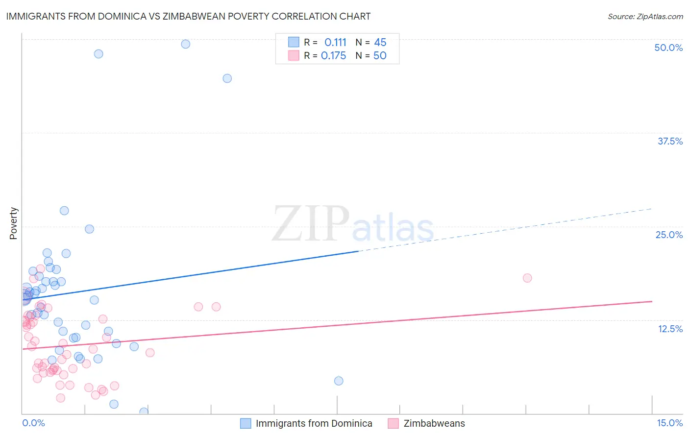 Immigrants from Dominica vs Zimbabwean Poverty