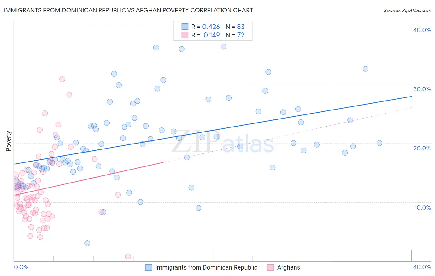 Immigrants from Dominican Republic vs Afghan Poverty