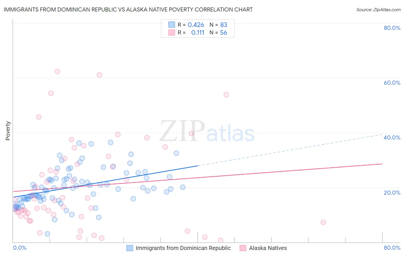Immigrants from Dominican Republic vs Alaska Native Poverty