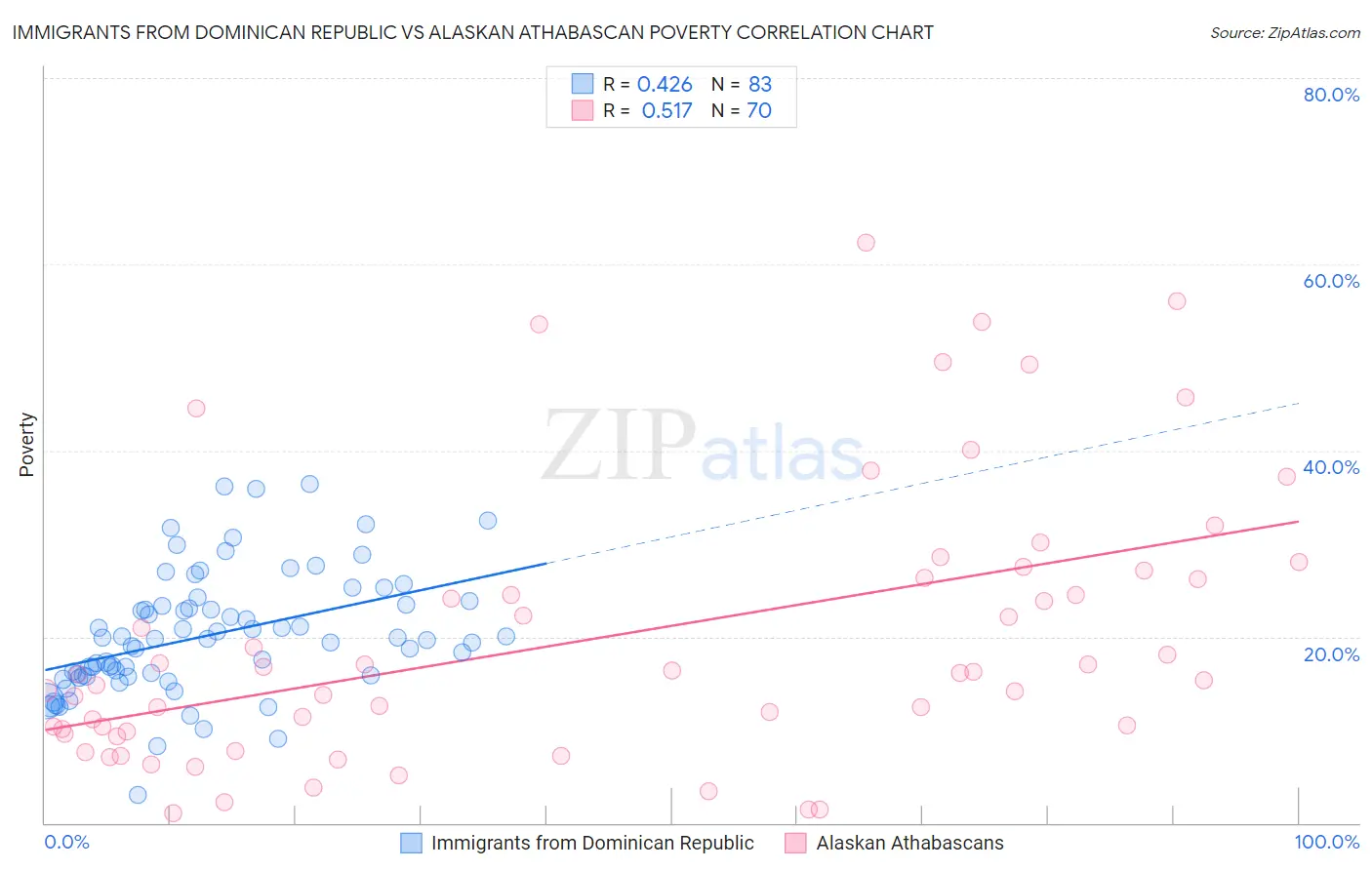 Immigrants from Dominican Republic vs Alaskan Athabascan Poverty